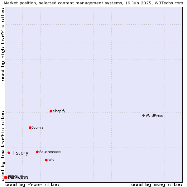 Market position of Tistory vs. Site.pro vs. PHPVibe