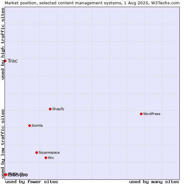 Market position of Site.pro vs. Trac vs. PHPVibe