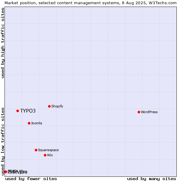 Market position of TYPO3 vs. Site.pro vs. PHPVibe