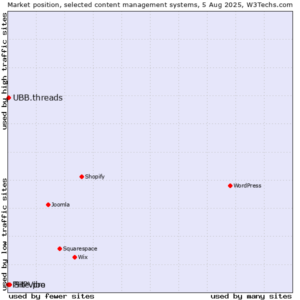 Market position of Site.pro vs. UBB.threads vs. PHPVibe
