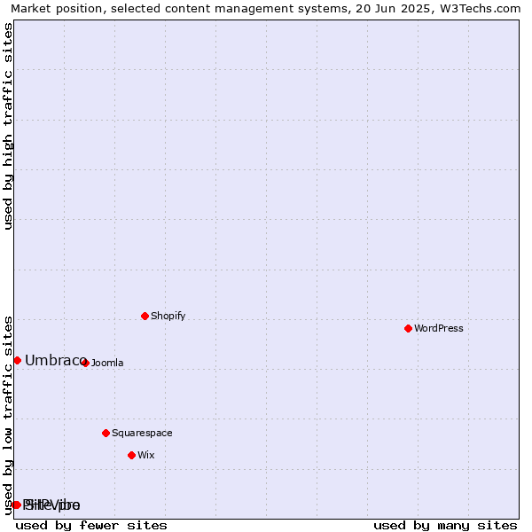 Market position of Umbraco vs. Site.pro vs. PHPVibe