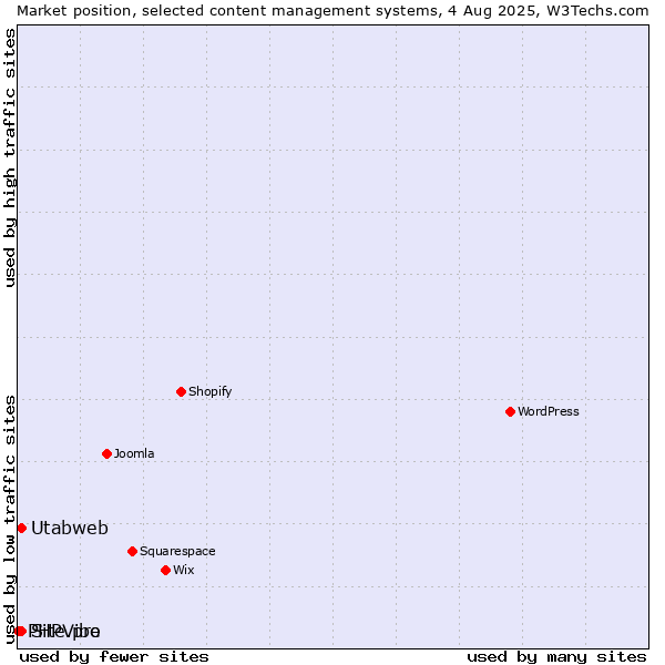 Market position of Utabweb vs. Site.pro vs. PHPVibe