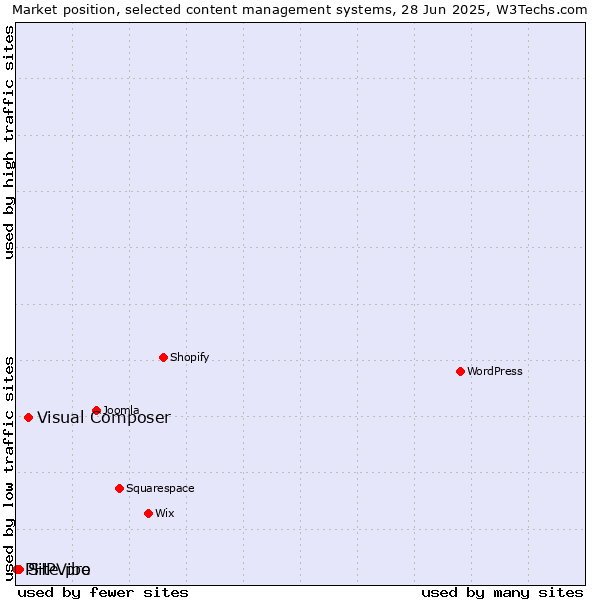 Market position of Visual Composer vs. Site.pro vs. PHPVibe