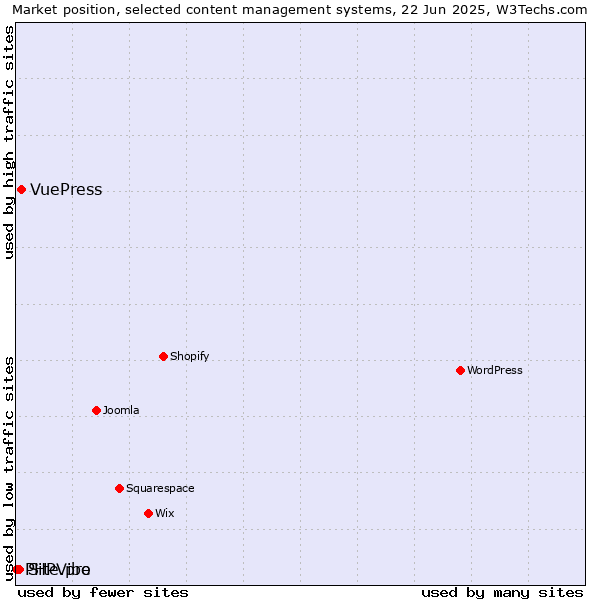 Market position of VuePress vs. Site.pro vs. PHPVibe