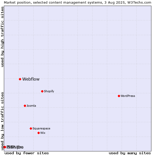 Market position of Webflow vs. Site.pro vs. PHPVibe