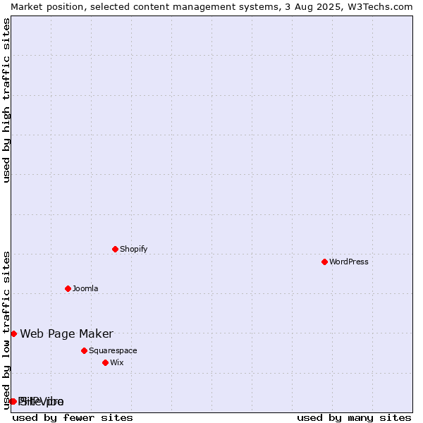 Market position of Web Page Maker vs. Site.pro vs. PHPVibe