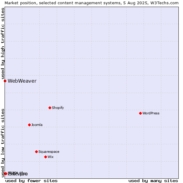 Market position of Site.pro vs. PHPVibe vs. WebWeaver