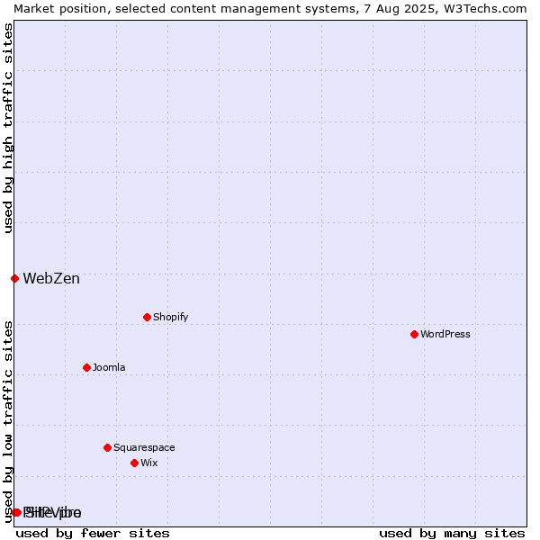 Market position of Site.pro vs. PHPVibe vs. WebZen