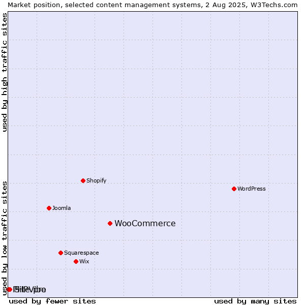 Market position of WooCommerce vs. Site.pro vs. PHPVibe