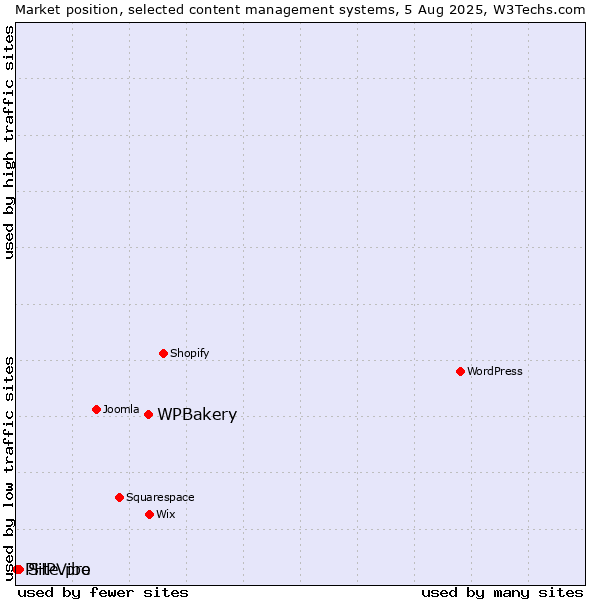 Market position of WPBakery vs. Site.pro vs. PHPVibe