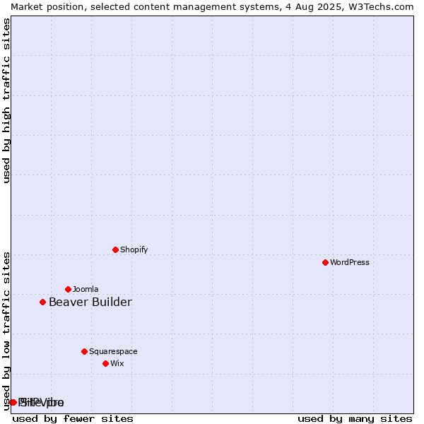 Market position of Beaver Builder vs. Site.pro vs. PHPVibe