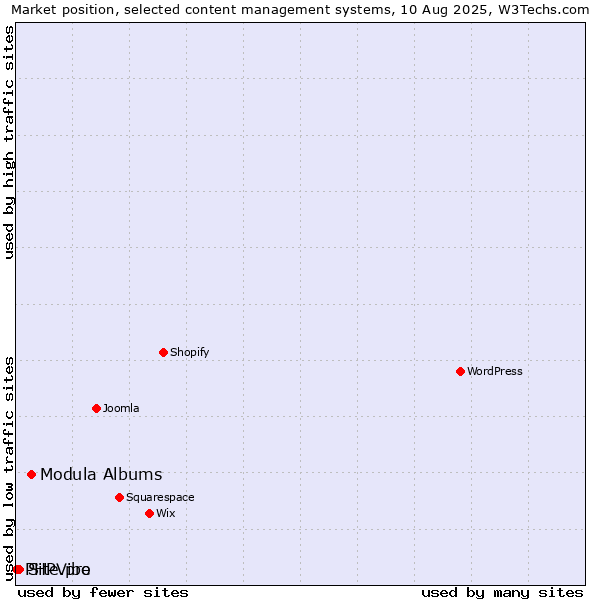 Market position of Modula Albums vs. Site.pro vs. PHPVibe