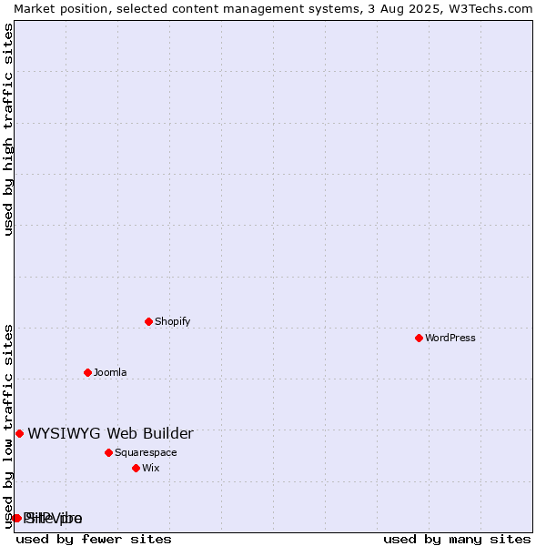 Market position of WYSIWYG Web Builder vs. Site.pro vs. PHPVibe