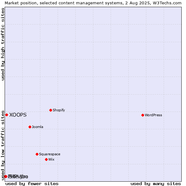 Market position of XOOPS vs. Site.pro vs. PHPVibe