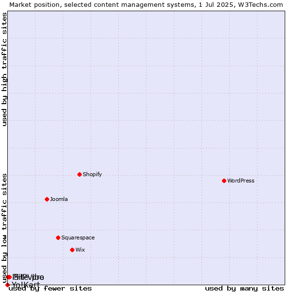 Market position of Site.pro vs. PHPVibe vs. Yo!Kart