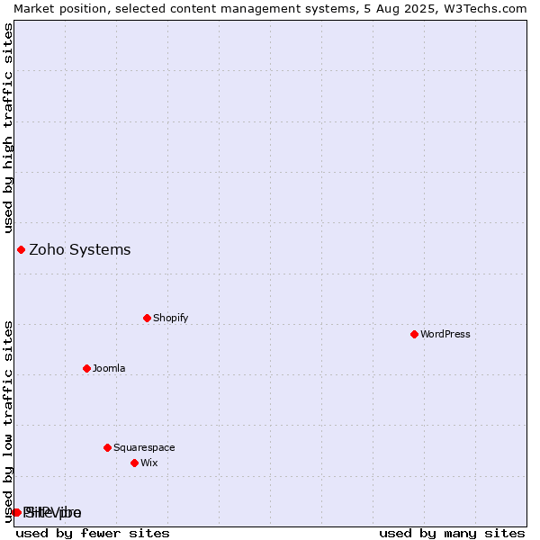 Market position of Zoho Systems vs. Site.pro vs. PHPVibe
