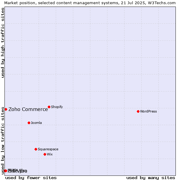 Market position of Zoho Commerce vs. Site.pro vs. PHPVibe