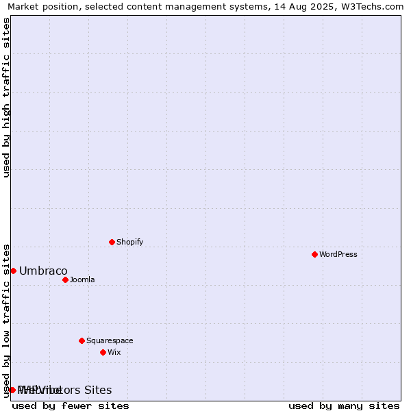 Market position of Umbraco vs. Webmotors Sites vs. PHPVibe