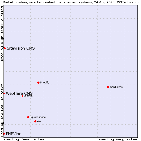 Market position of Sitevision CMS vs. PHPVibe vs. WebHare CMS