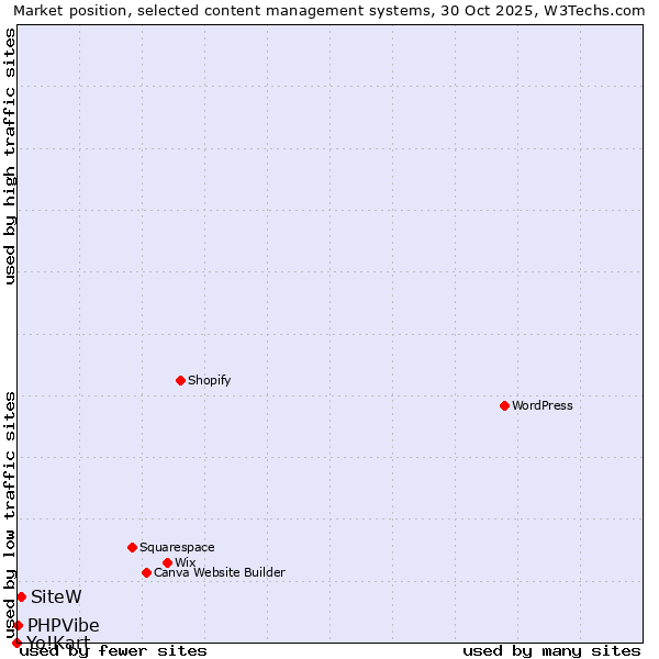 Market position of SiteW vs. PHPVibe vs. Yo!Kart