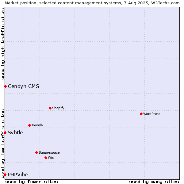 Market position of Cendyn CMS vs. Svbtle vs. PHPVibe