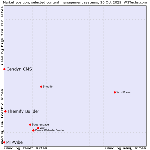 Market position of Themify Builder vs. Cendyn CMS vs. PHPVibe