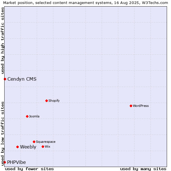 Market position of Weebly vs. Cendyn CMS vs. PHPVibe