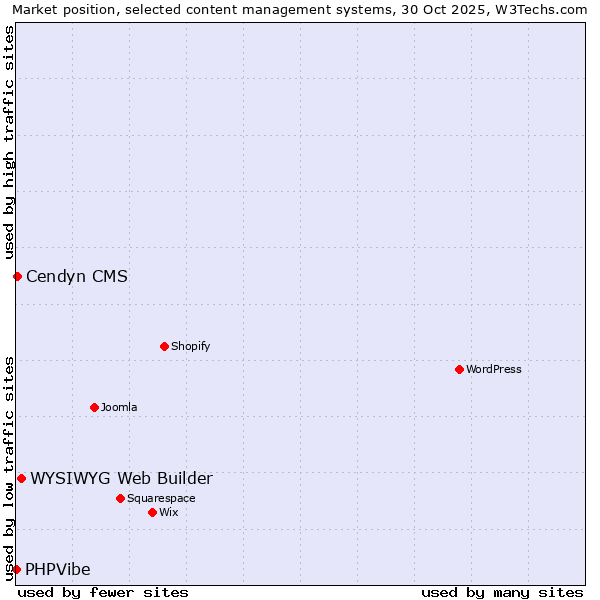 Market position of WYSIWYG Web Builder vs. Cendyn CMS vs. PHPVibe