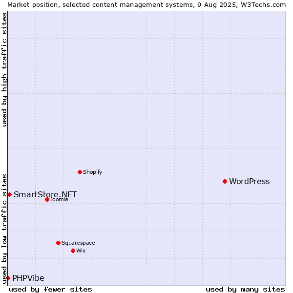 Market position of WordPress vs. SmartStore.NET vs. PHPVibe