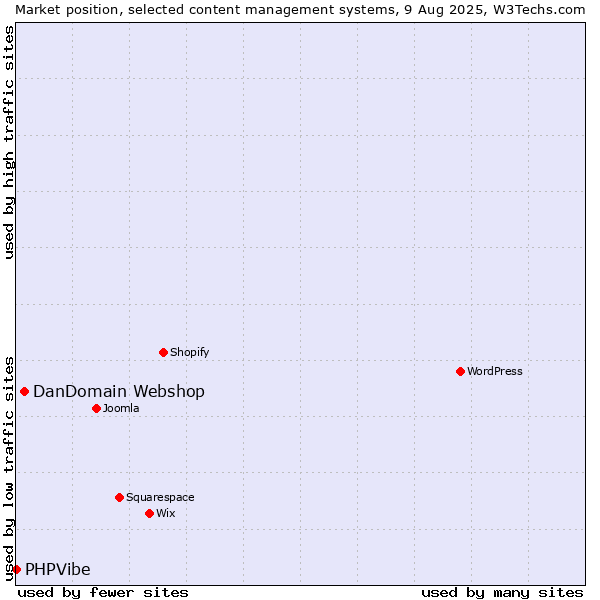 Market position of DanDomain Webshop vs. PHPVibe