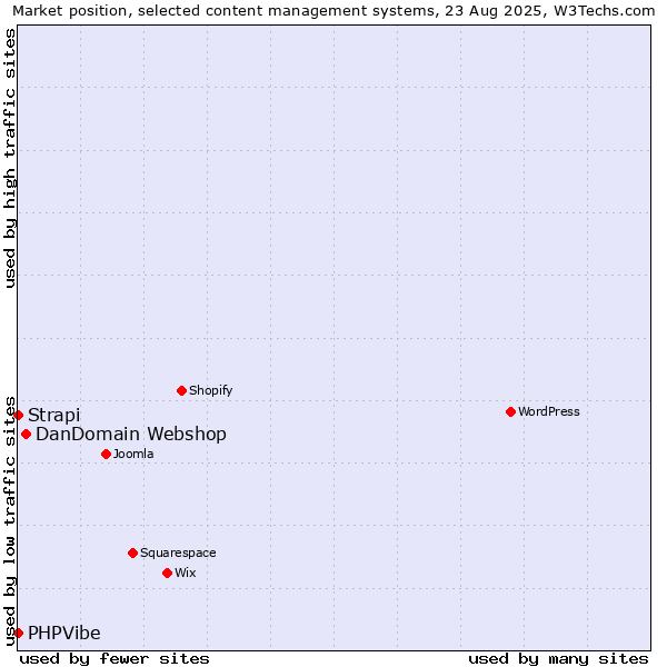 Market position of DanDomain Webshop vs. Strapi vs. PHPVibe