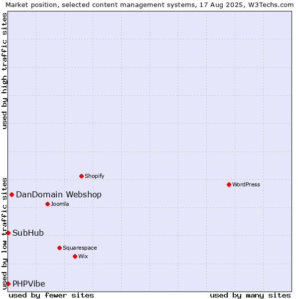 Market position of DanDomain Webshop vs. SubHub vs. PHPVibe