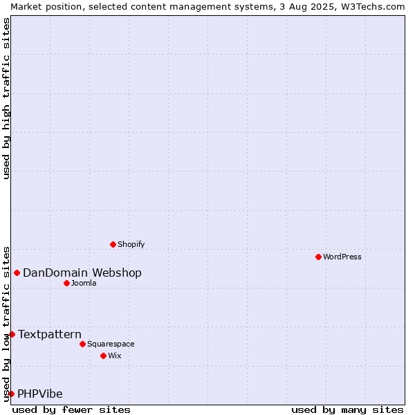 Market position of DanDomain Webshop vs. Textpattern vs. PHPVibe