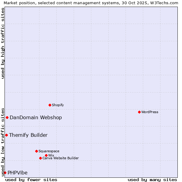 Market position of DanDomain Webshop vs. Themify Builder vs. PHPVibe