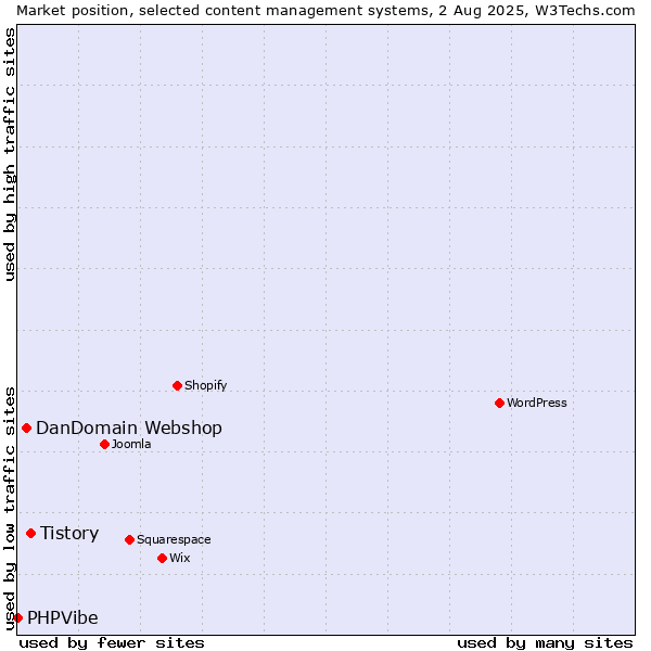 Market position of Tistory vs. DanDomain Webshop vs. PHPVibe