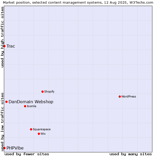 Market position of DanDomain Webshop vs. Trac vs. PHPVibe