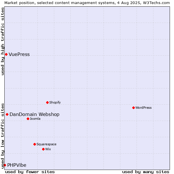 Market position of DanDomain Webshop vs. VuePress vs. PHPVibe