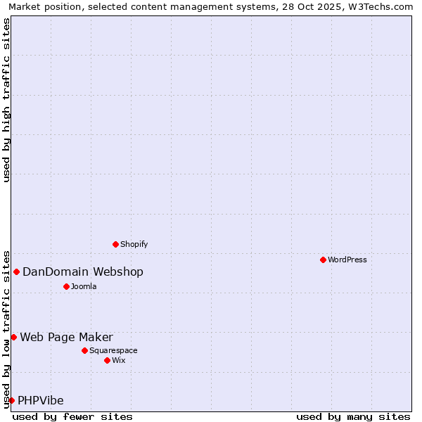 Market position of DanDomain Webshop vs. Web Page Maker vs. PHPVibe