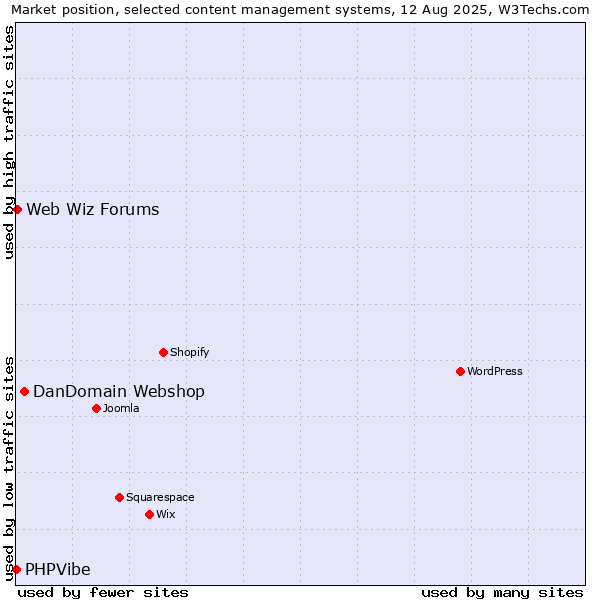 Market position of DanDomain Webshop vs. Web Wiz Forums vs. PHPVibe
