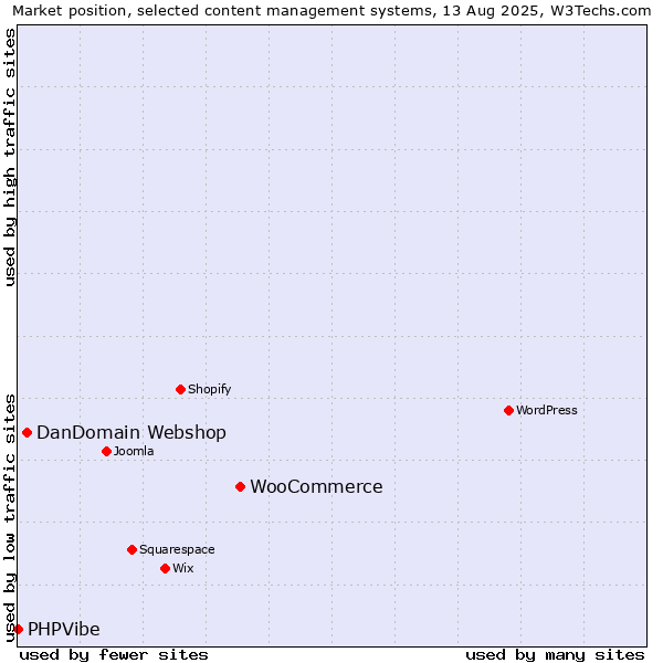 Market position of WooCommerce vs. DanDomain Webshop vs. PHPVibe