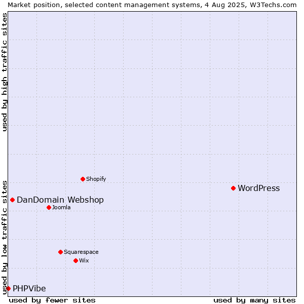 Market position of WordPress vs. DanDomain Webshop vs. PHPVibe