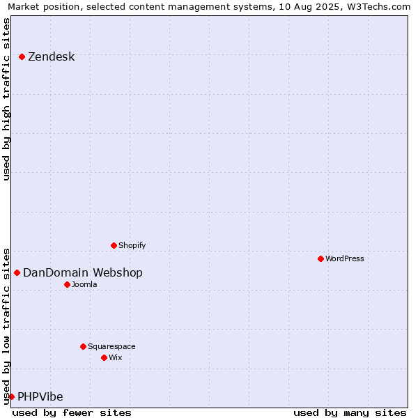 Market position of Zendesk vs. DanDomain Webshop vs. PHPVibe