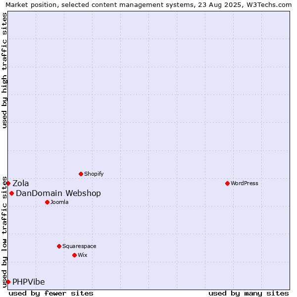 Market position of DanDomain Webshop vs. Zola vs. PHPVibe