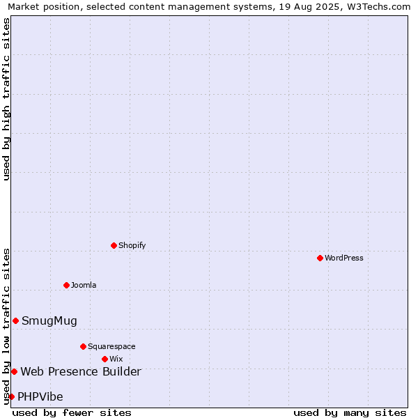 Market position of SmugMug vs. Web Presence Builder vs. PHPVibe