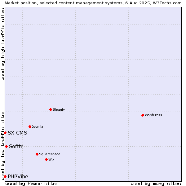 Market position of Softtr vs. SX CMS vs. PHPVibe
