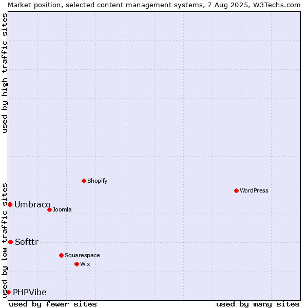 Market position of Softtr vs. Umbraco vs. PHPVibe