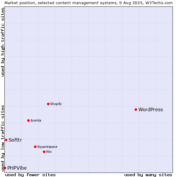 Market position of WordPress vs. Softtr vs. PHPVibe
