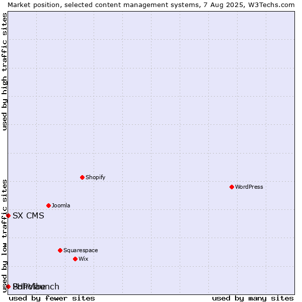 Market position of Soholaunch vs. SX CMS vs. PHPVibe