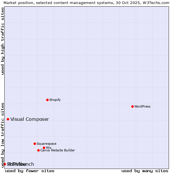 Market position of Visual Composer vs. Soholaunch vs. PHPVibe