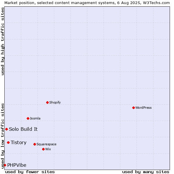 Market position of Tistory vs. Solo Build It vs. PHPVibe